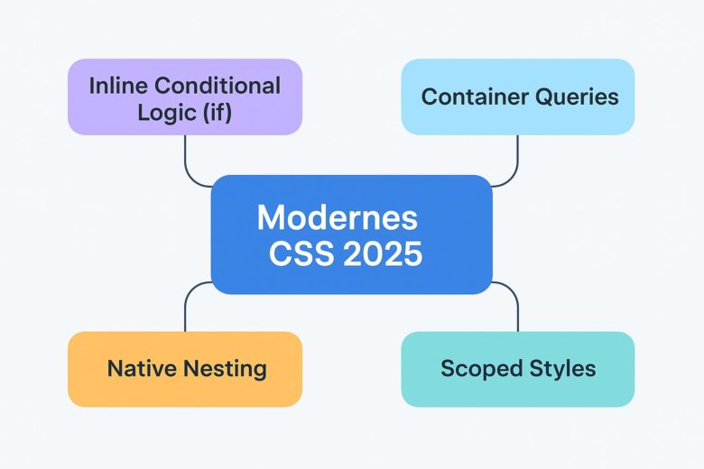 Modernes CSS 2025